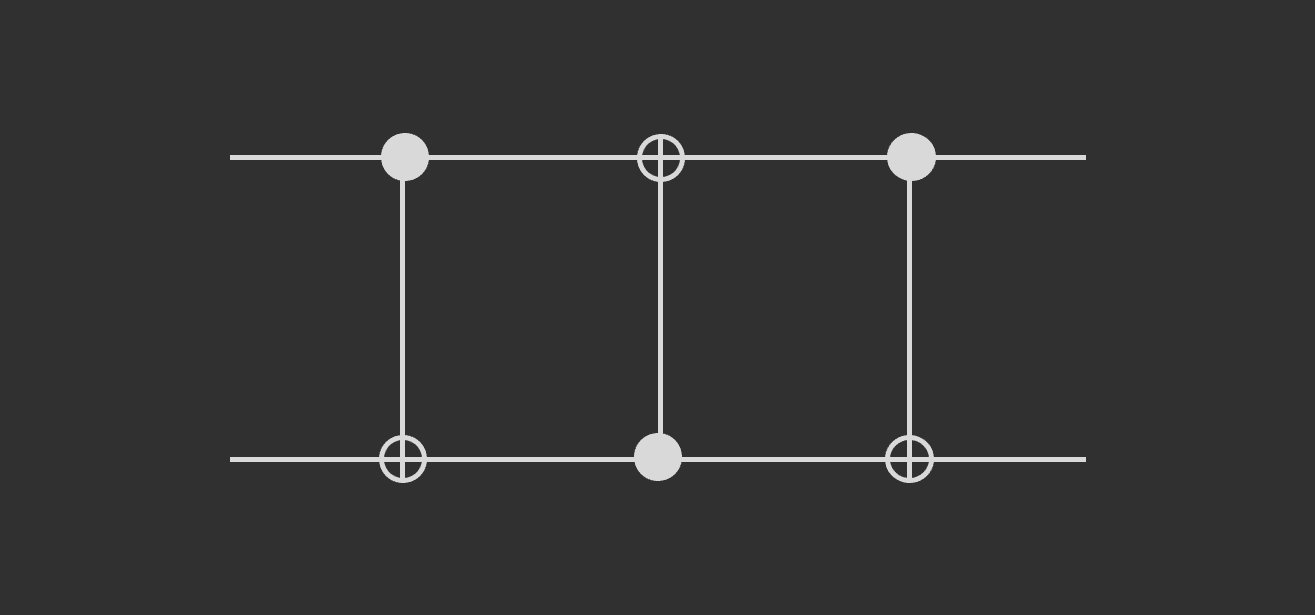 A quantum circuit consisting of 3 CNOT gates, the middle one is inverted