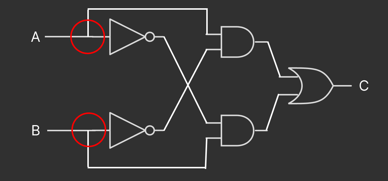The classical XOR circuit again with the implicit FANOUTs highlighted