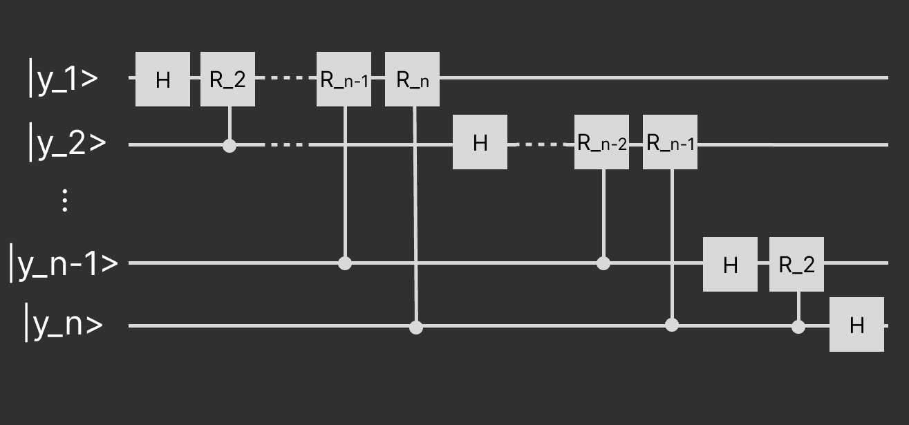 The quantum circuit for the quantum fourier transform consisting of Hadmard gates and R gates