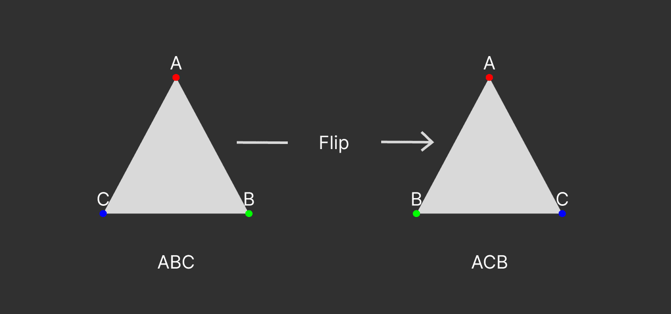 A representation of how flipping a triangle affects the vertex permutations