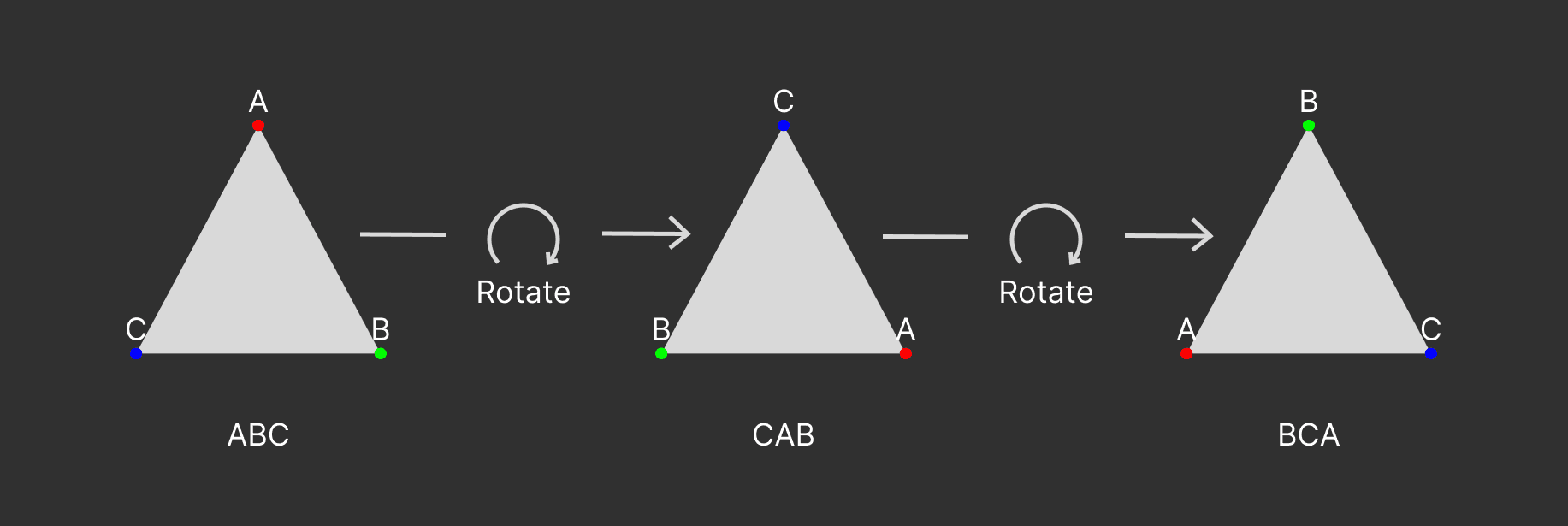 The rotations of a triangle and the different permutations of the vertices