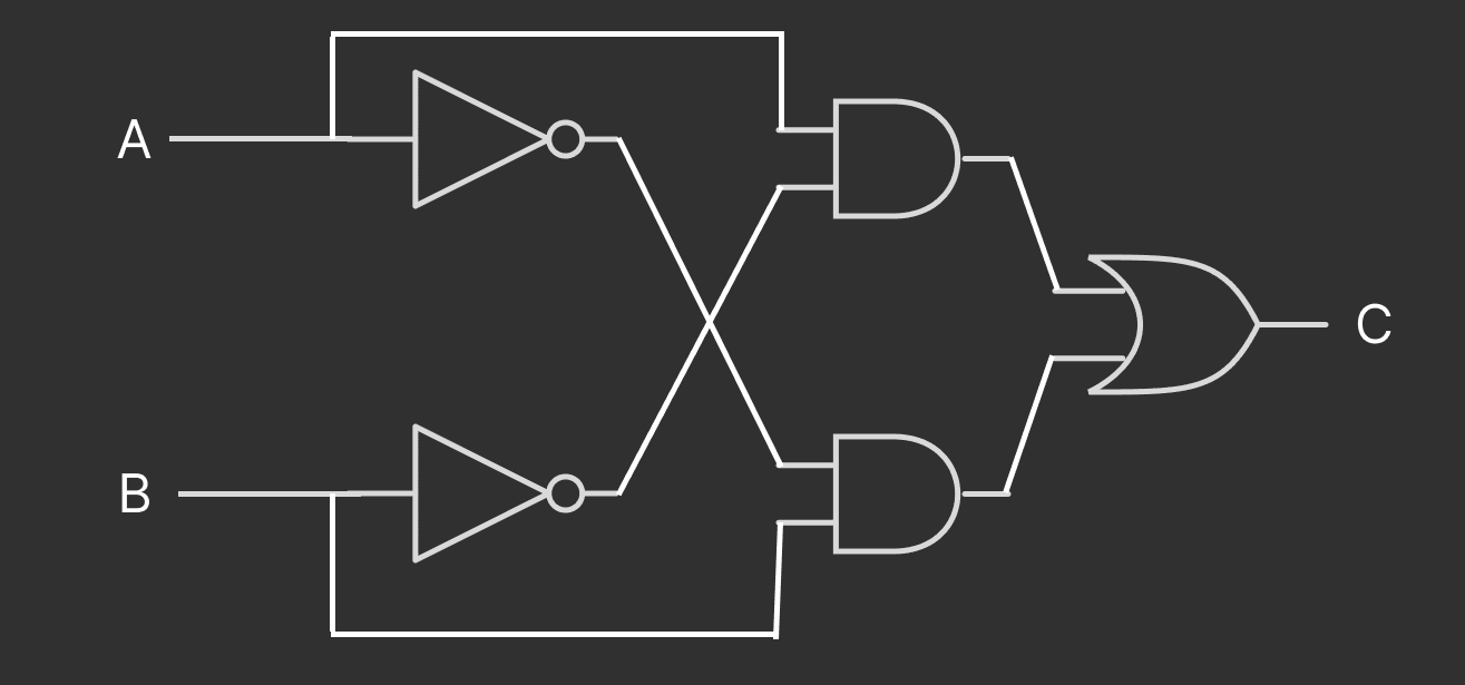 A classical circuit implementation of the XOR operation using NOT, AND and OR gates