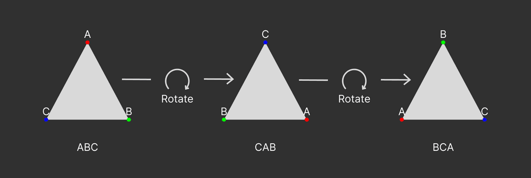 Groups